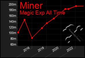 Total Graph of Miner