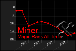 Total Graph of Miner