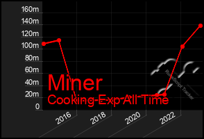 Total Graph of Miner