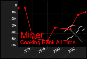 Total Graph of Miner