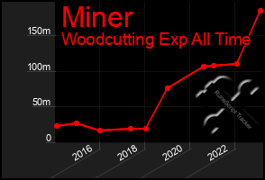 Total Graph of Miner