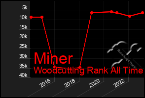 Total Graph of Miner