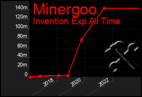 Total Graph of Minergoo