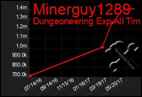 Total Graph of Minerguy1289
