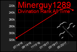 Total Graph of Minerguy1289
