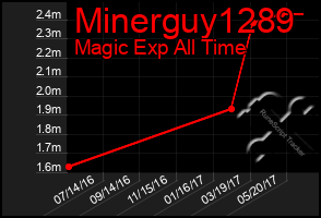 Total Graph of Minerguy1289