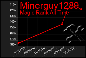 Total Graph of Minerguy1289