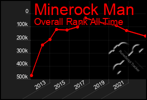 Total Graph of Minerock Man