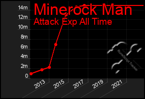 Total Graph of Minerock Man