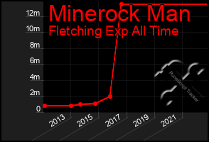 Total Graph of Minerock Man