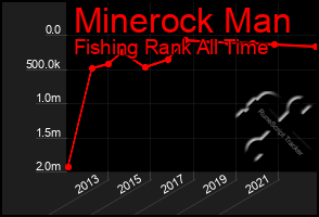 Total Graph of Minerock Man