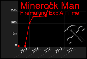 Total Graph of Minerock Man