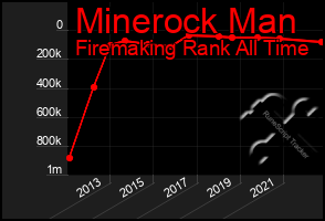 Total Graph of Minerock Man