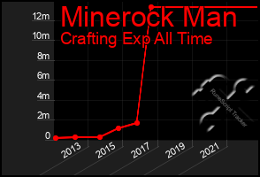 Total Graph of Minerock Man