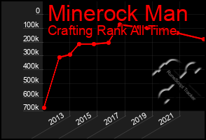 Total Graph of Minerock Man