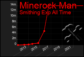 Total Graph of Minerock Man