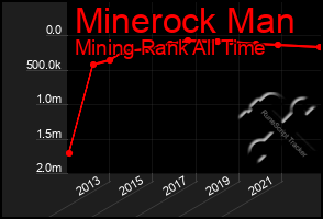 Total Graph of Minerock Man