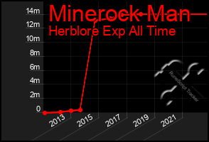 Total Graph of Minerock Man