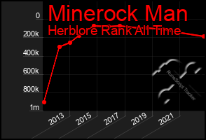 Total Graph of Minerock Man