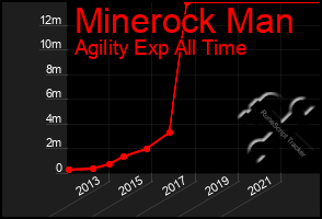 Total Graph of Minerock Man