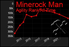 Total Graph of Minerock Man