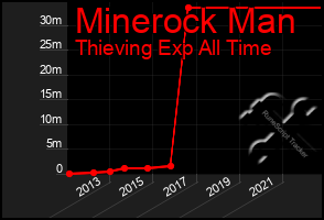 Total Graph of Minerock Man