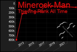 Total Graph of Minerock Man