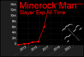 Total Graph of Minerock Man