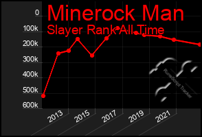 Total Graph of Minerock Man