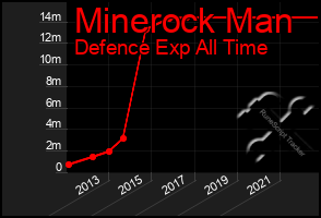 Total Graph of Minerock Man