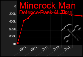 Total Graph of Minerock Man