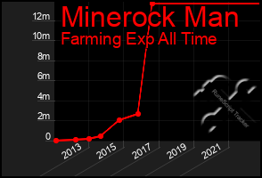 Total Graph of Minerock Man