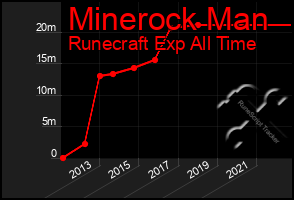 Total Graph of Minerock Man