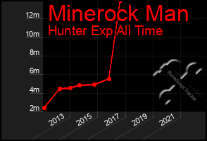 Total Graph of Minerock Man