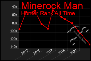 Total Graph of Minerock Man