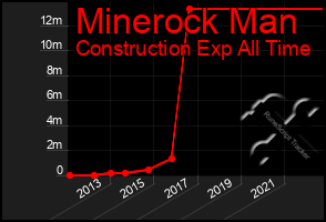 Total Graph of Minerock Man