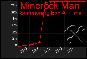 Total Graph of Minerock Man