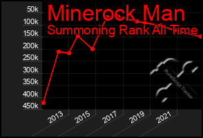 Total Graph of Minerock Man