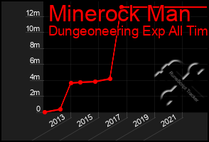 Total Graph of Minerock Man