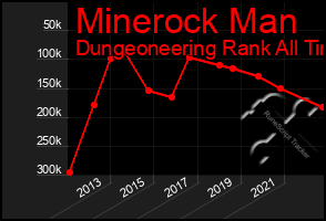 Total Graph of Minerock Man