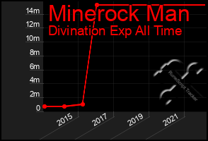 Total Graph of Minerock Man