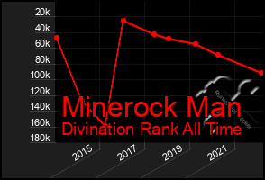 Total Graph of Minerock Man