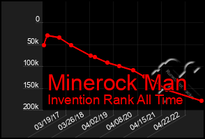 Total Graph of Minerock Man