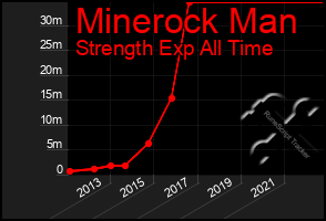 Total Graph of Minerock Man