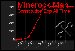 Total Graph of Minerock Man