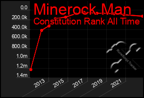 Total Graph of Minerock Man