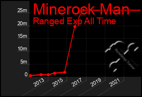 Total Graph of Minerock Man