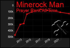 Total Graph of Minerock Man