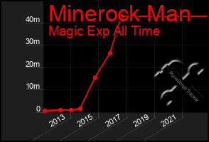 Total Graph of Minerock Man