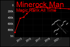 Total Graph of Minerock Man